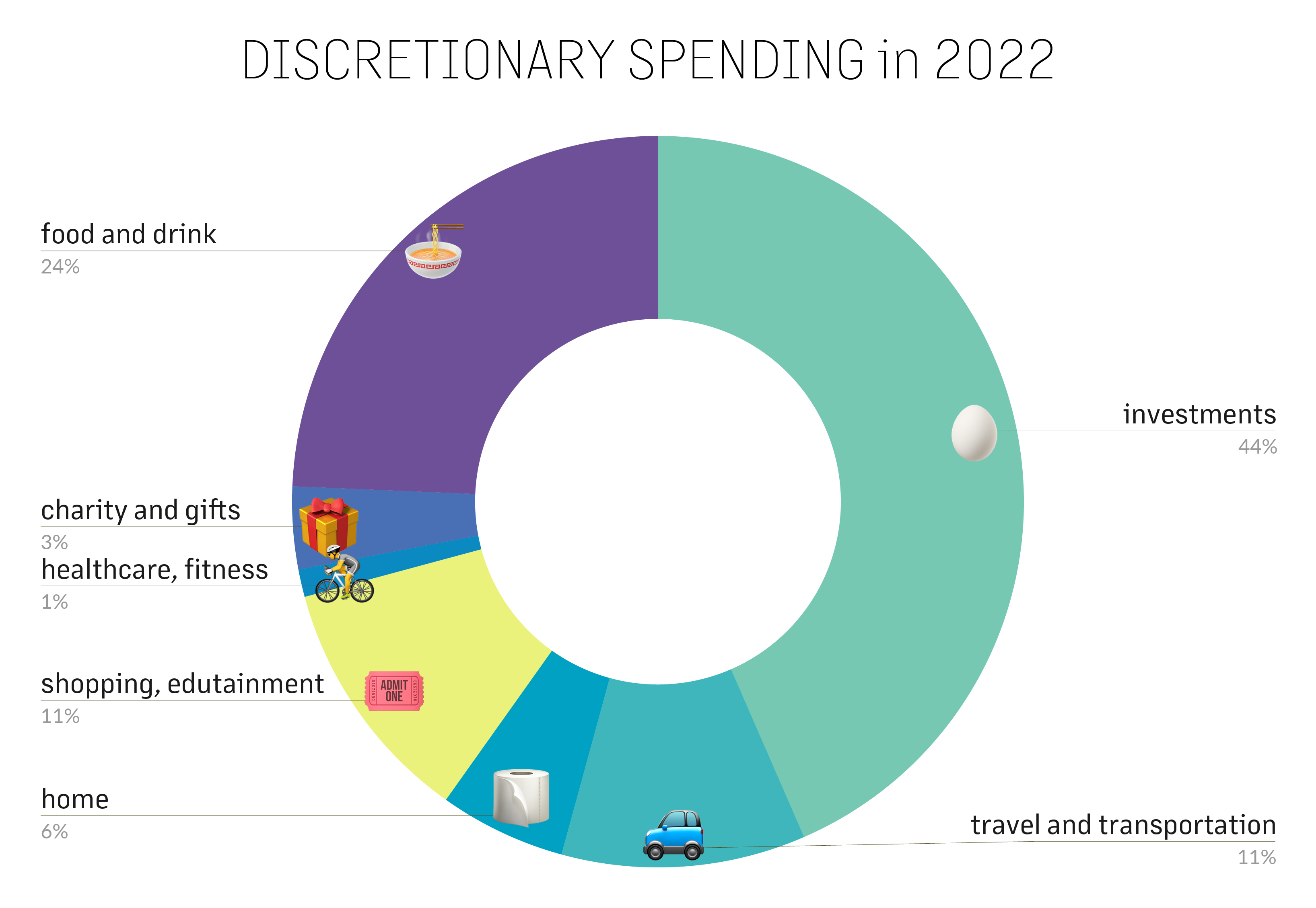 Doughnut chart titled 'Discretionary spending in 2022', with the following segments: investments, 44%; travel and transportation, 11%; home, 6%; shopping, edutainment, 11%; healthcare, fitness, 1%; charity and gifts, 3$; food and drink, 24%