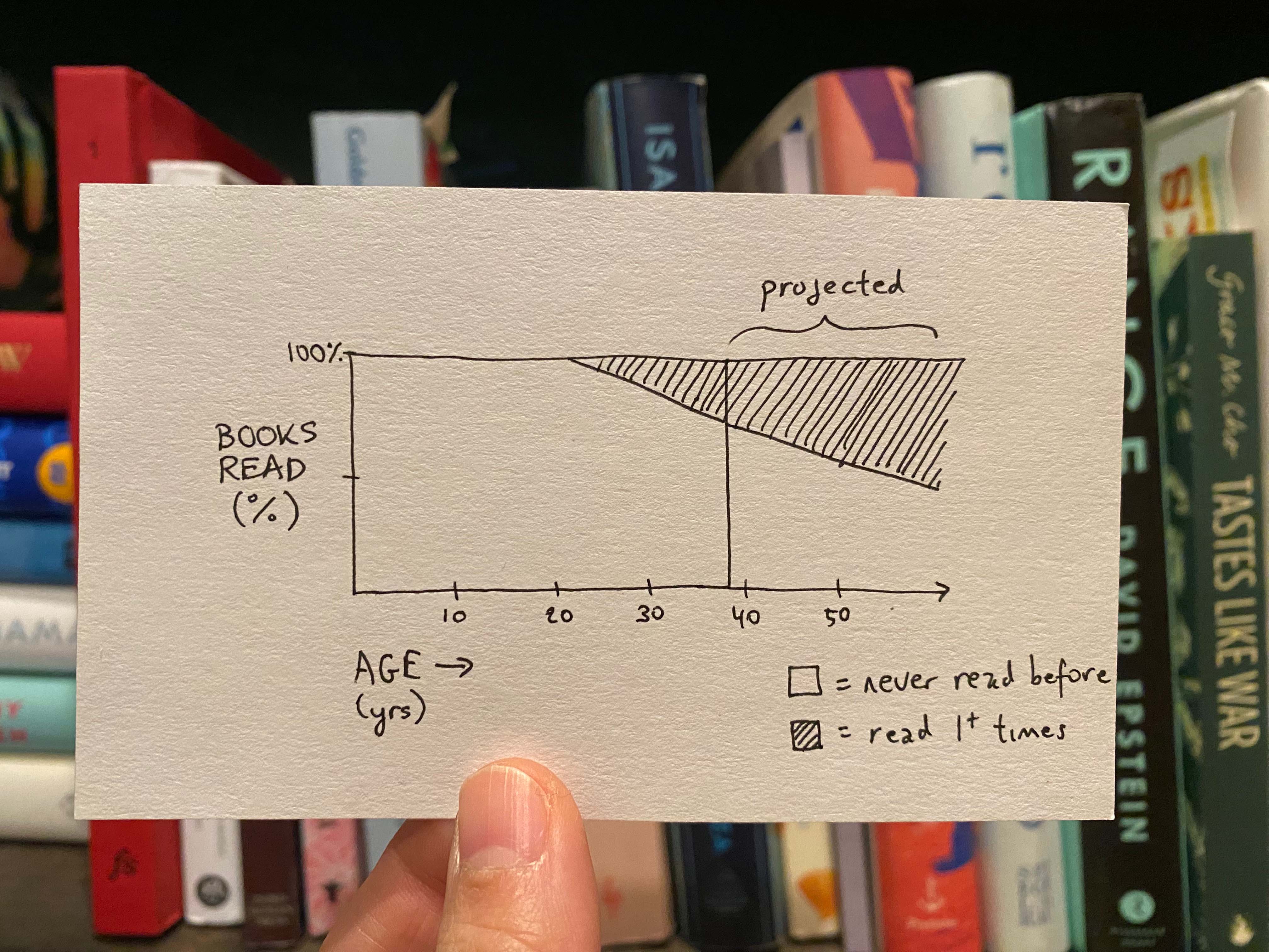 Graph with "Books read (%) on the y axis, age (yrs) on the x axis, with a downward sloping line starting around age 20 with the area below the line corresponding with "Never read before" and the area above the line with "Read 1+ times," indicating that over time, the person is re-reading increasingly more previously-read books